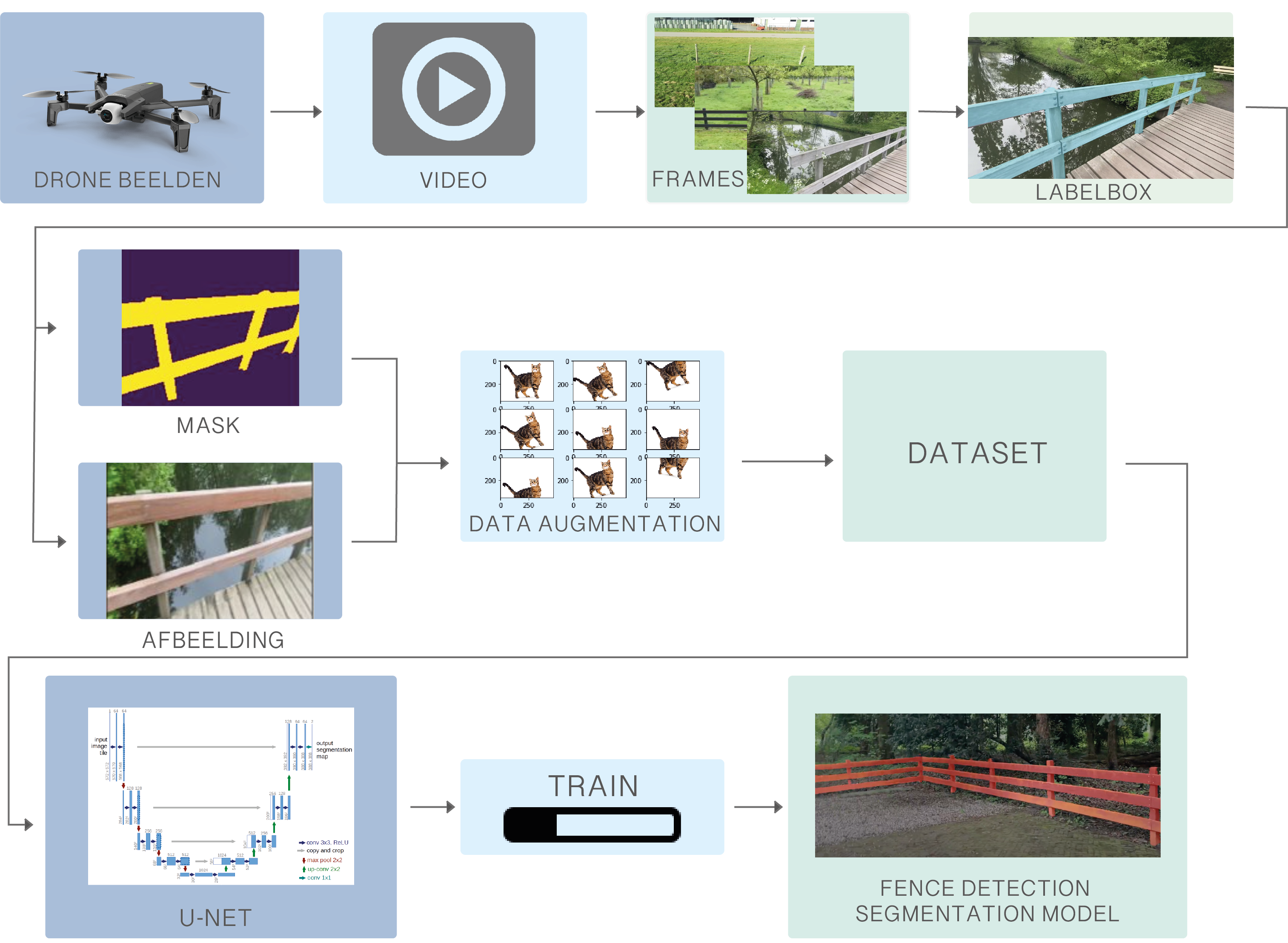 machine learning training